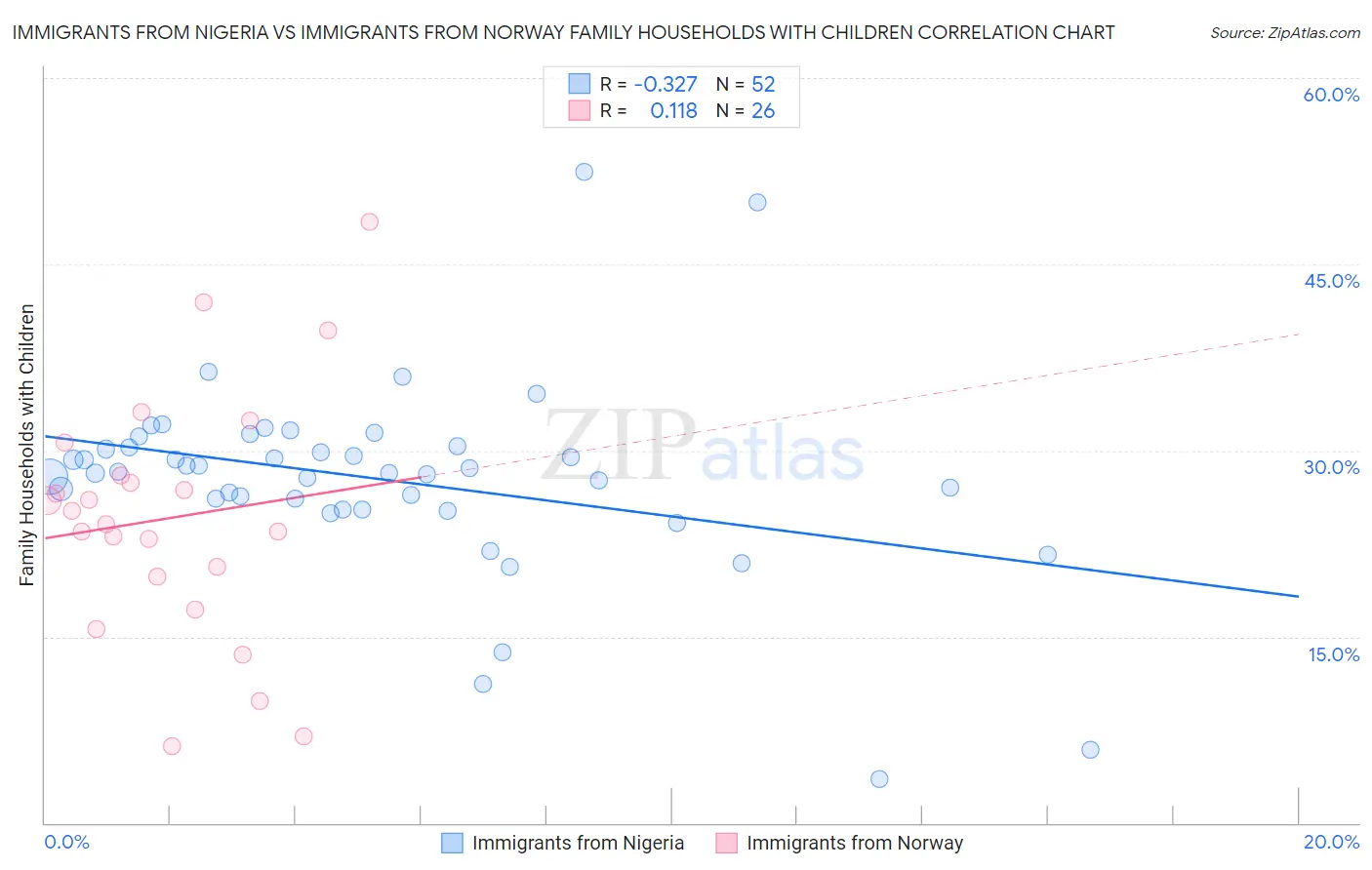 Immigrants from Nigeria vs Immigrants from Norway Family Households with Children