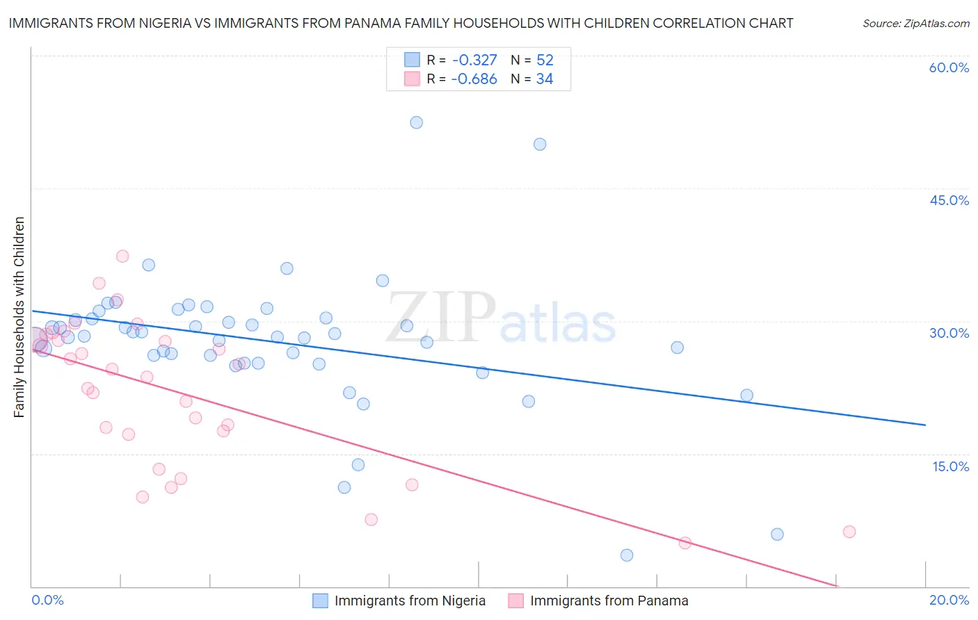 Immigrants from Nigeria vs Immigrants from Panama Family Households with Children
