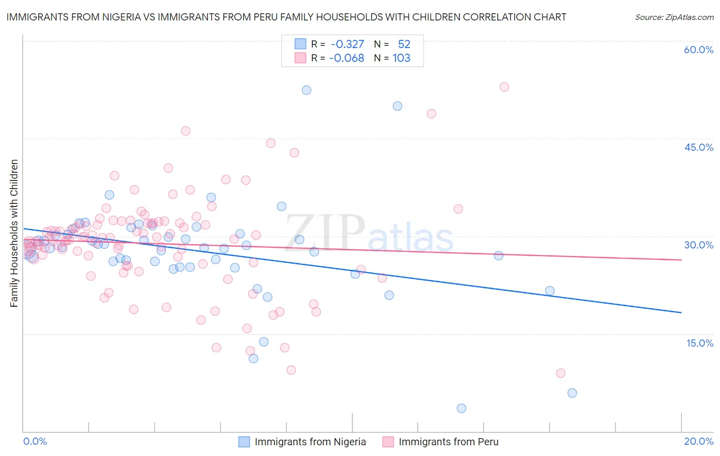 Immigrants from Nigeria vs Immigrants from Peru Family Households with Children