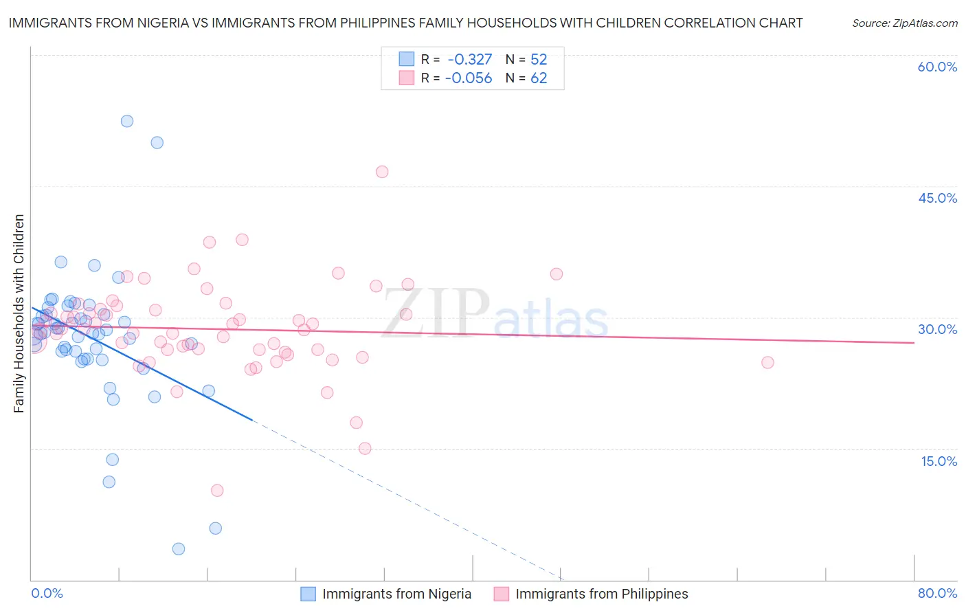 Immigrants from Nigeria vs Immigrants from Philippines Family Households with Children