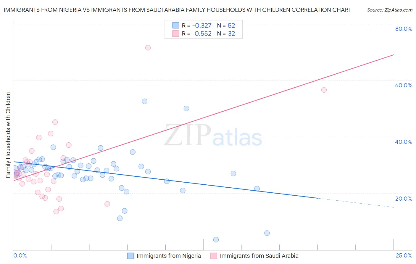 Immigrants from Nigeria vs Immigrants from Saudi Arabia Family Households with Children