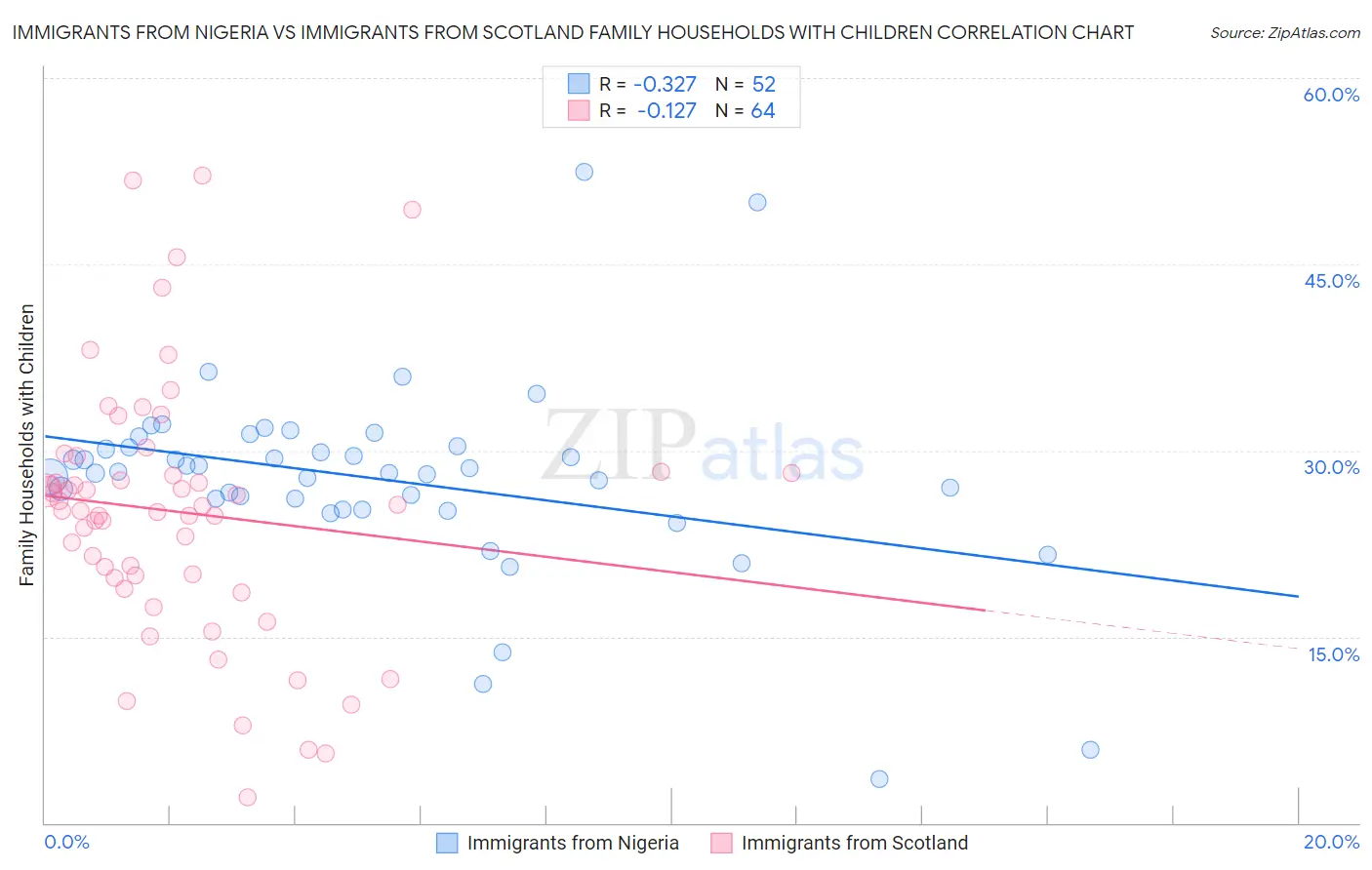 Immigrants from Nigeria vs Immigrants from Scotland Family Households with Children