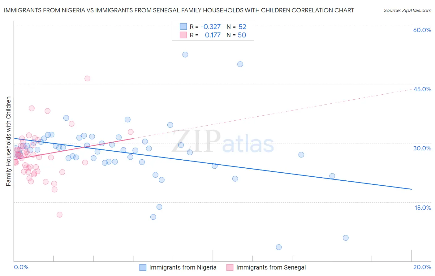 Immigrants from Nigeria vs Immigrants from Senegal Family Households with Children