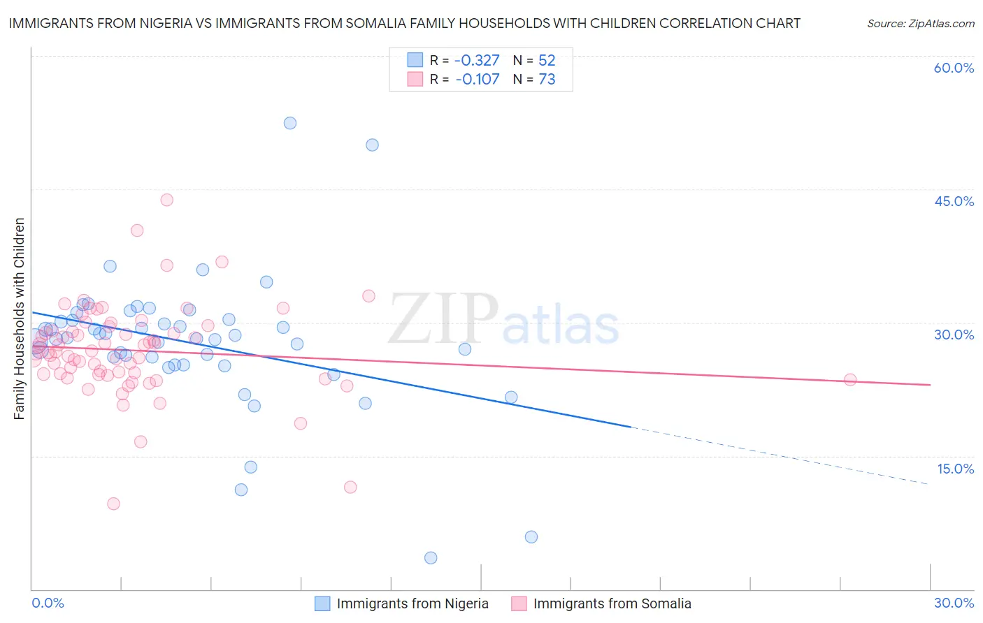 Immigrants from Nigeria vs Immigrants from Somalia Family Households with Children