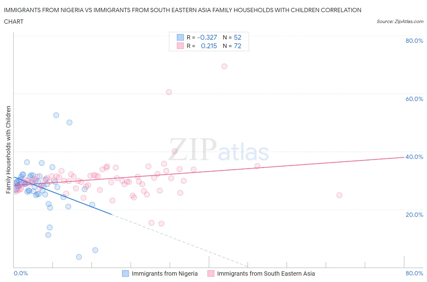 Immigrants from Nigeria vs Immigrants from South Eastern Asia Family Households with Children
