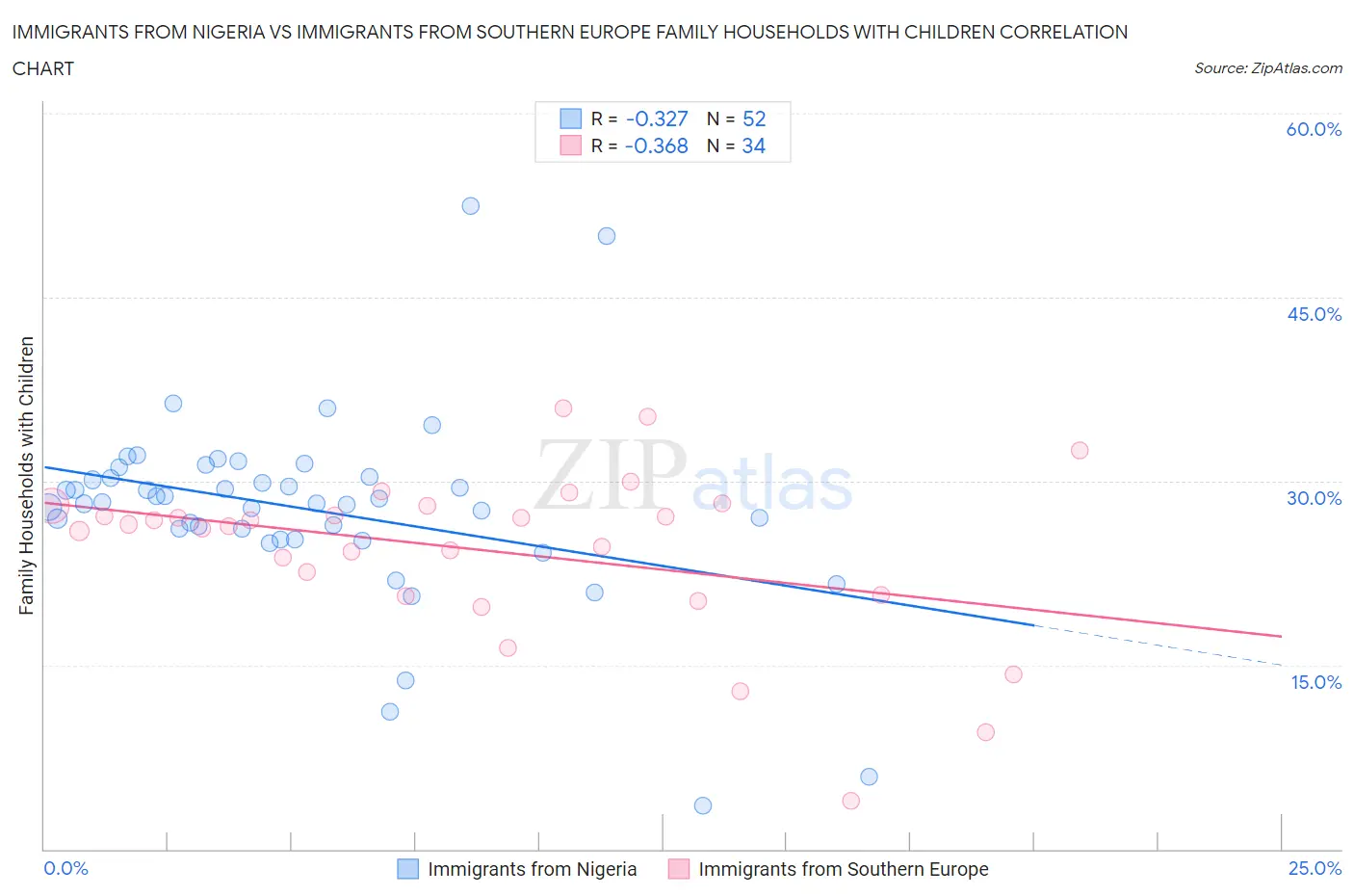 Immigrants from Nigeria vs Immigrants from Southern Europe Family Households with Children