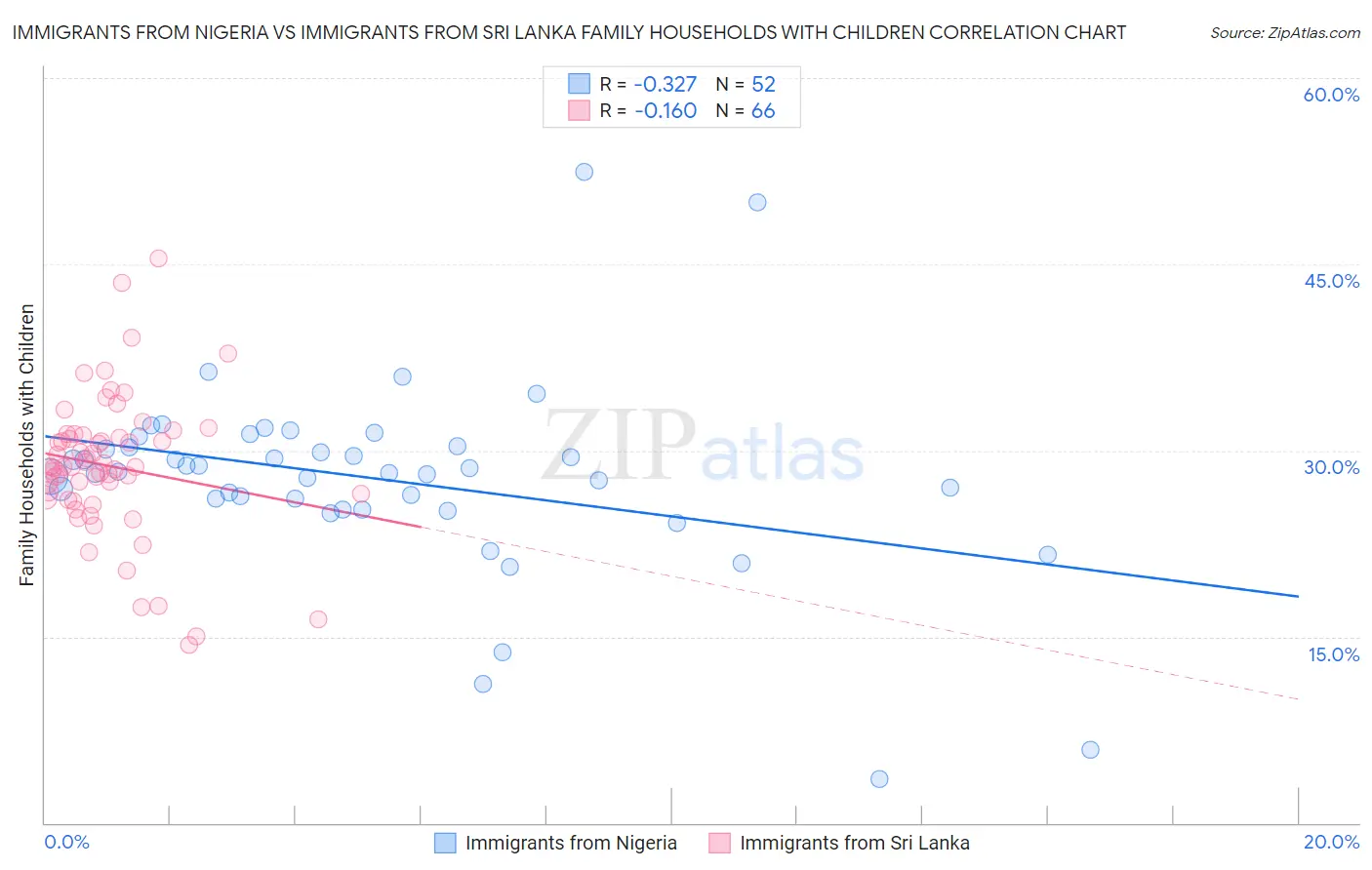 Immigrants from Nigeria vs Immigrants from Sri Lanka Family Households with Children