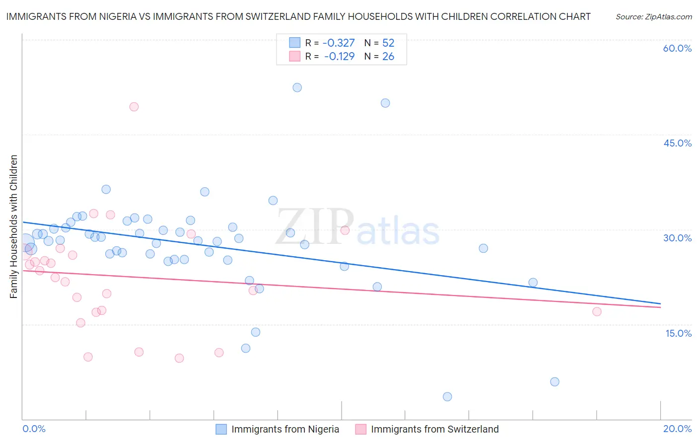Immigrants from Nigeria vs Immigrants from Switzerland Family Households with Children