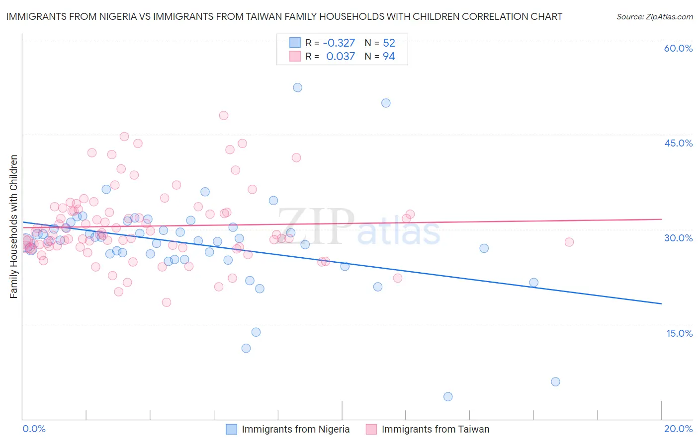 Immigrants from Nigeria vs Immigrants from Taiwan Family Households with Children