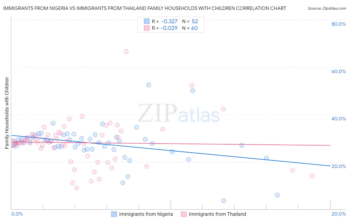 Immigrants from Nigeria vs Immigrants from Thailand Family Households with Children