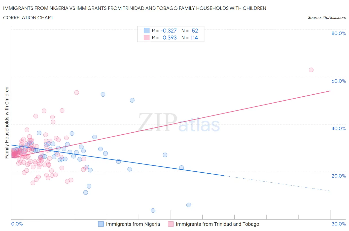 Immigrants from Nigeria vs Immigrants from Trinidad and Tobago Family Households with Children