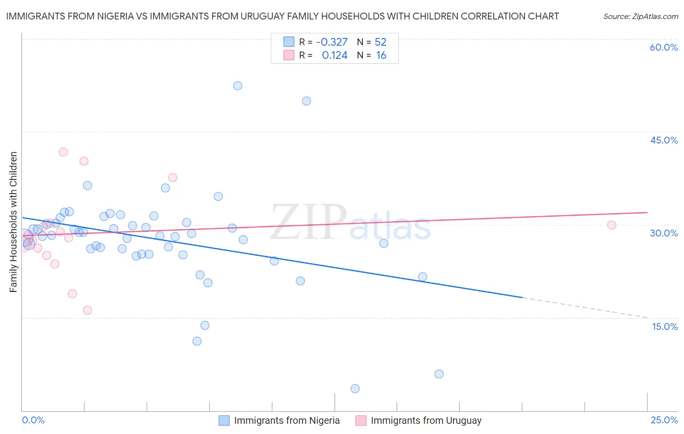 Immigrants from Nigeria vs Immigrants from Uruguay Family Households with Children