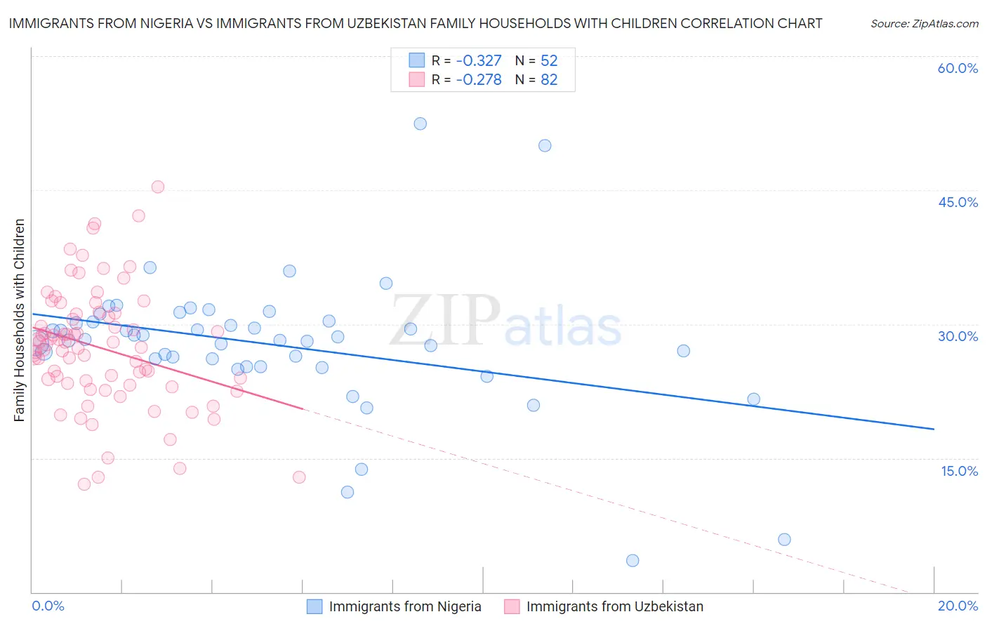 Immigrants from Nigeria vs Immigrants from Uzbekistan Family Households with Children