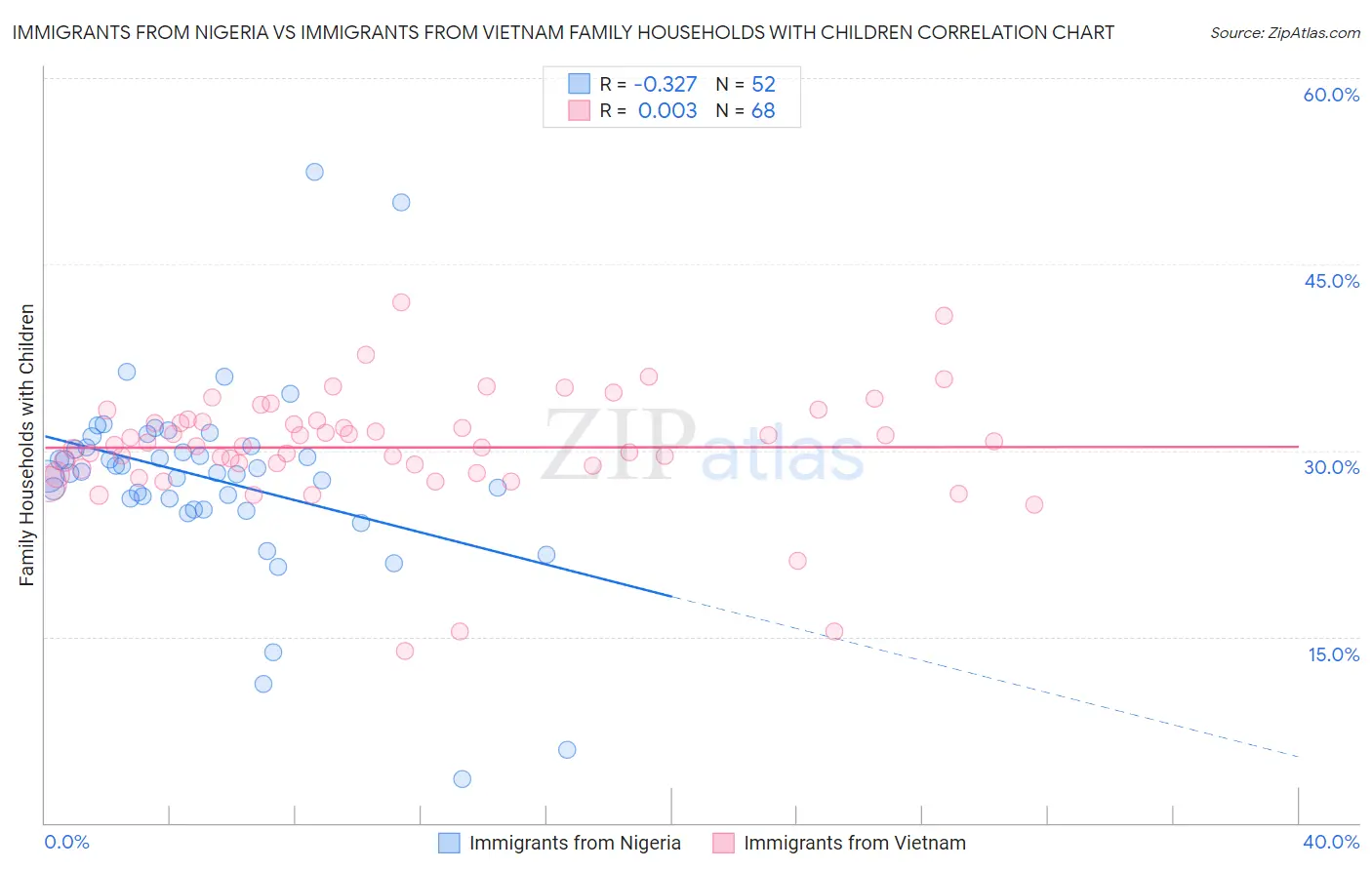 Immigrants from Nigeria vs Immigrants from Vietnam Family Households with Children