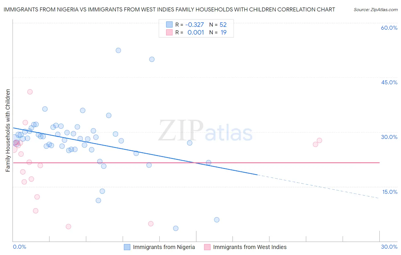 Immigrants from Nigeria vs Immigrants from West Indies Family Households with Children