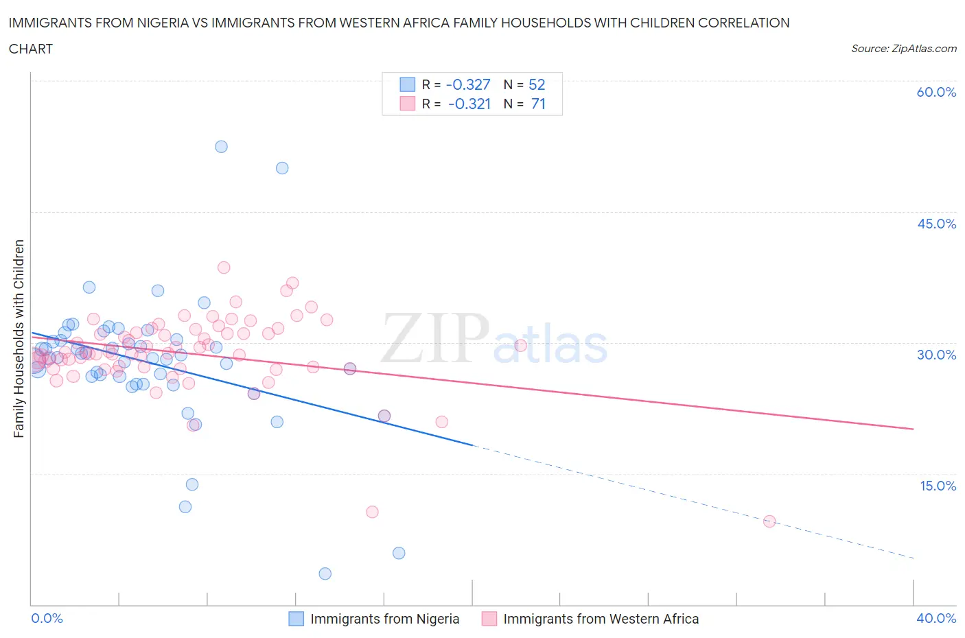 Immigrants from Nigeria vs Immigrants from Western Africa Family Households with Children