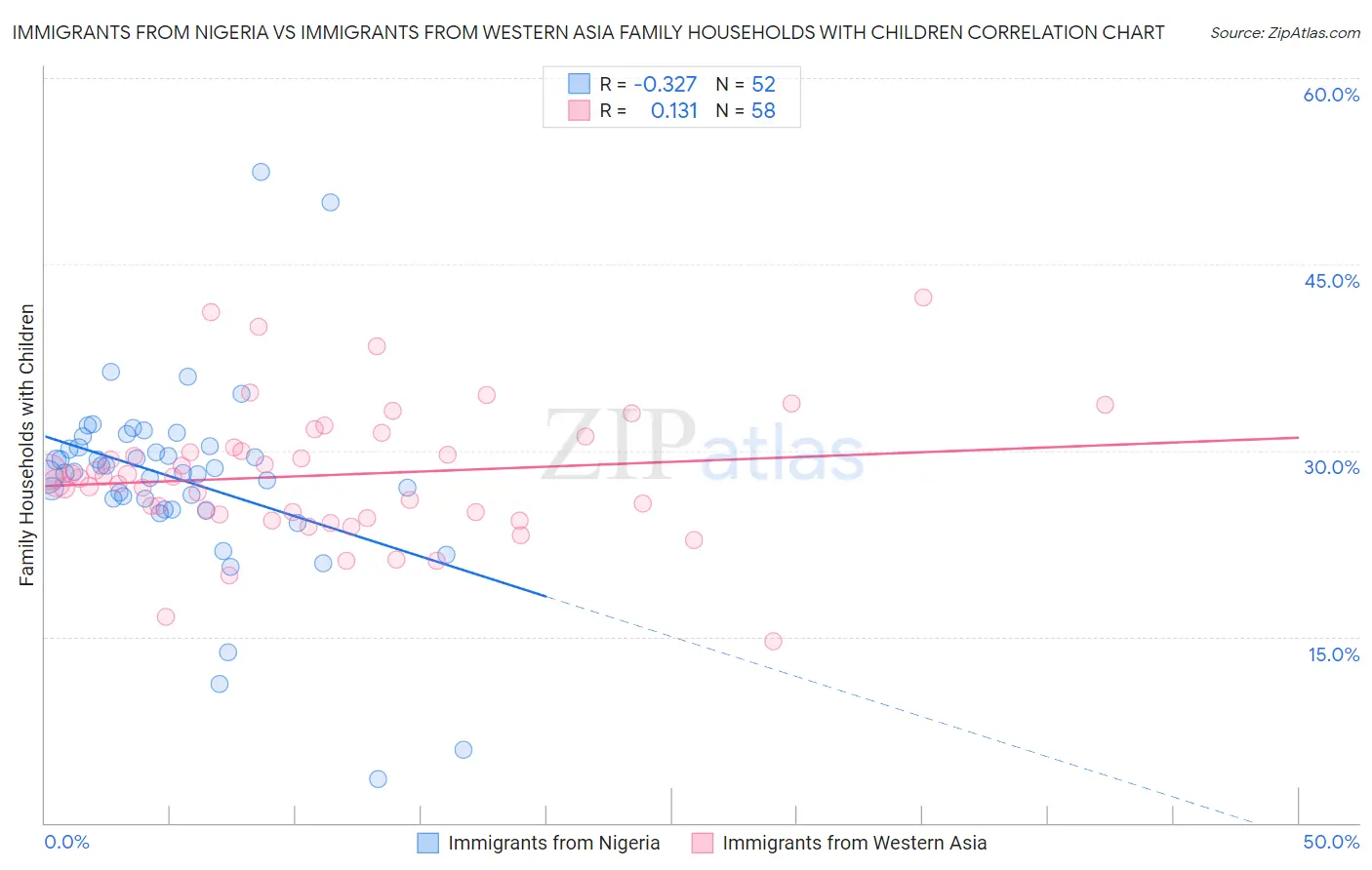 Immigrants from Nigeria vs Immigrants from Western Asia Family Households with Children