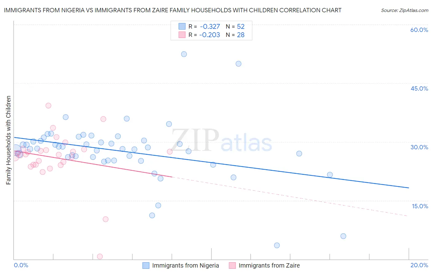 Immigrants from Nigeria vs Immigrants from Zaire Family Households with Children