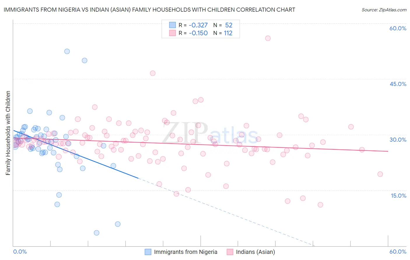 Immigrants from Nigeria vs Indian (Asian) Family Households with Children