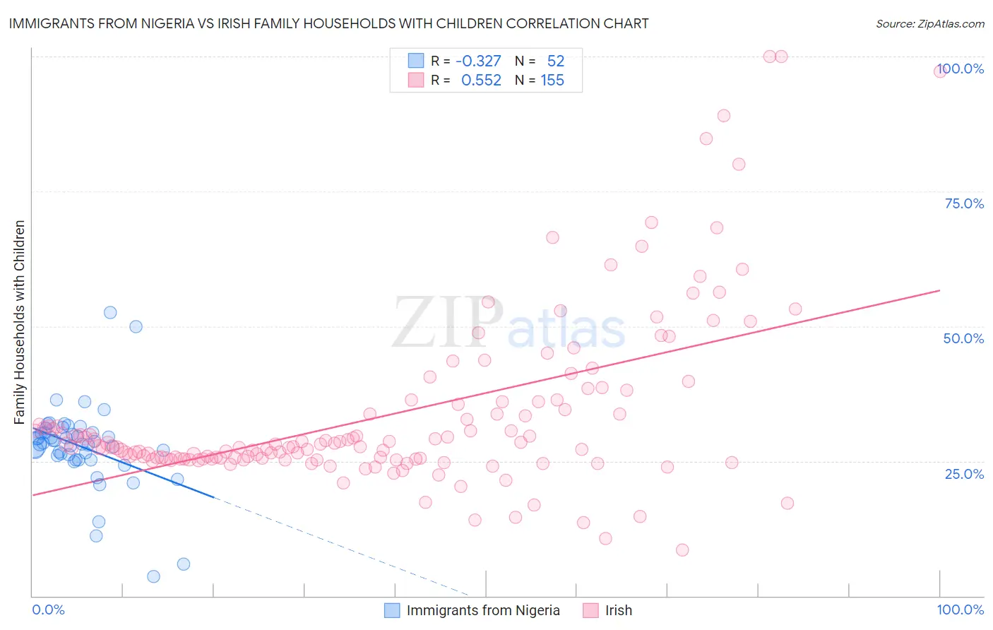 Immigrants from Nigeria vs Irish Family Households with Children
