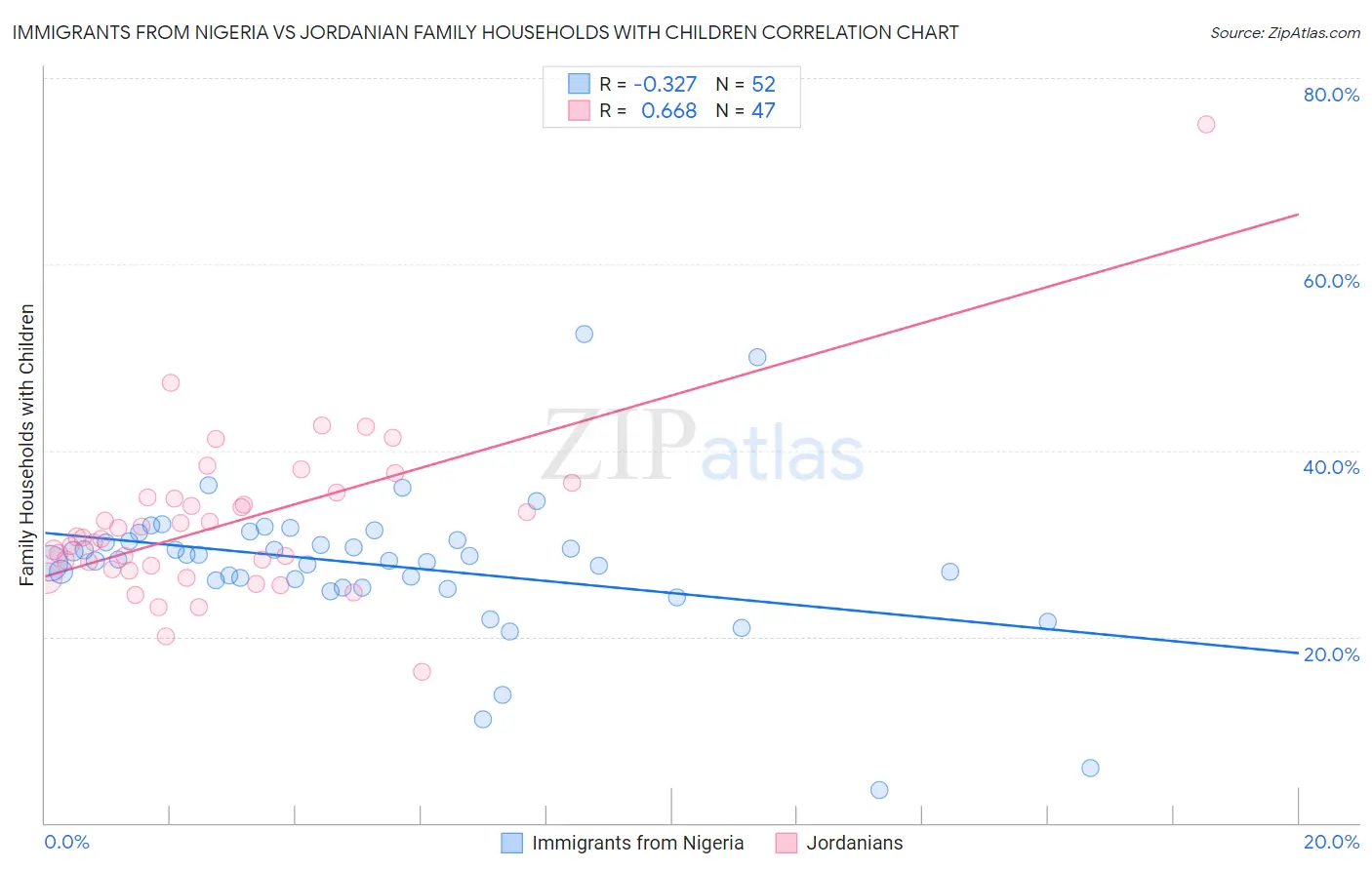 Immigrants from Nigeria vs Jordanian Family Households with Children