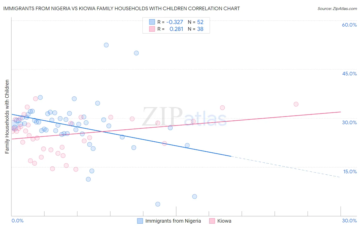 Immigrants from Nigeria vs Kiowa Family Households with Children