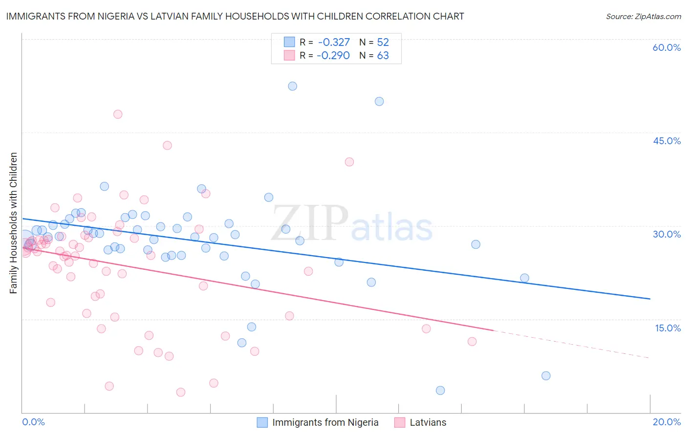 Immigrants from Nigeria vs Latvian Family Households with Children