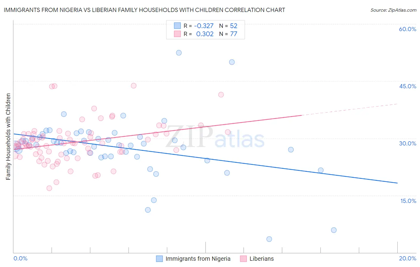 Immigrants from Nigeria vs Liberian Family Households with Children