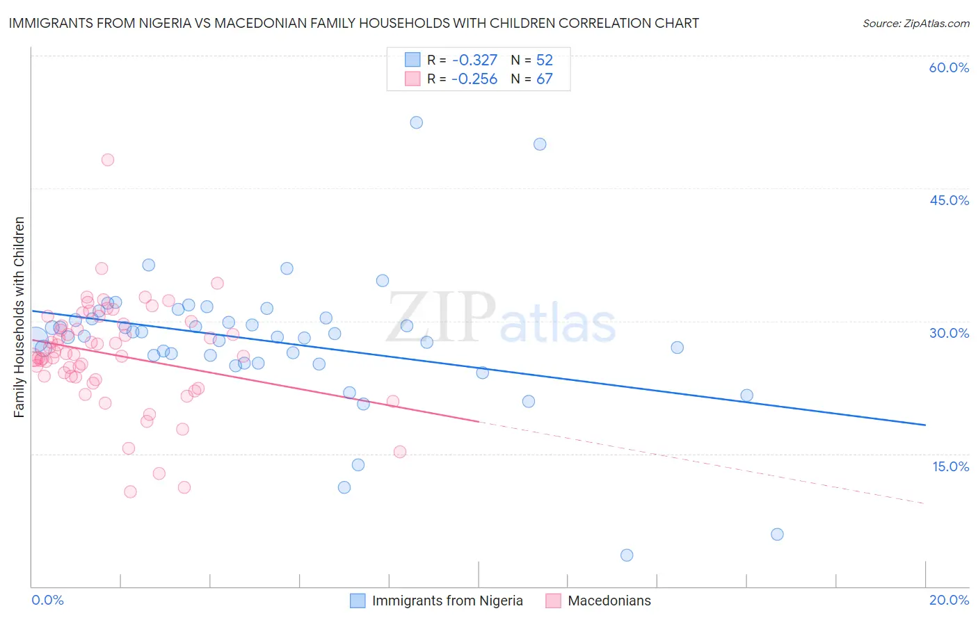 Immigrants from Nigeria vs Macedonian Family Households with Children