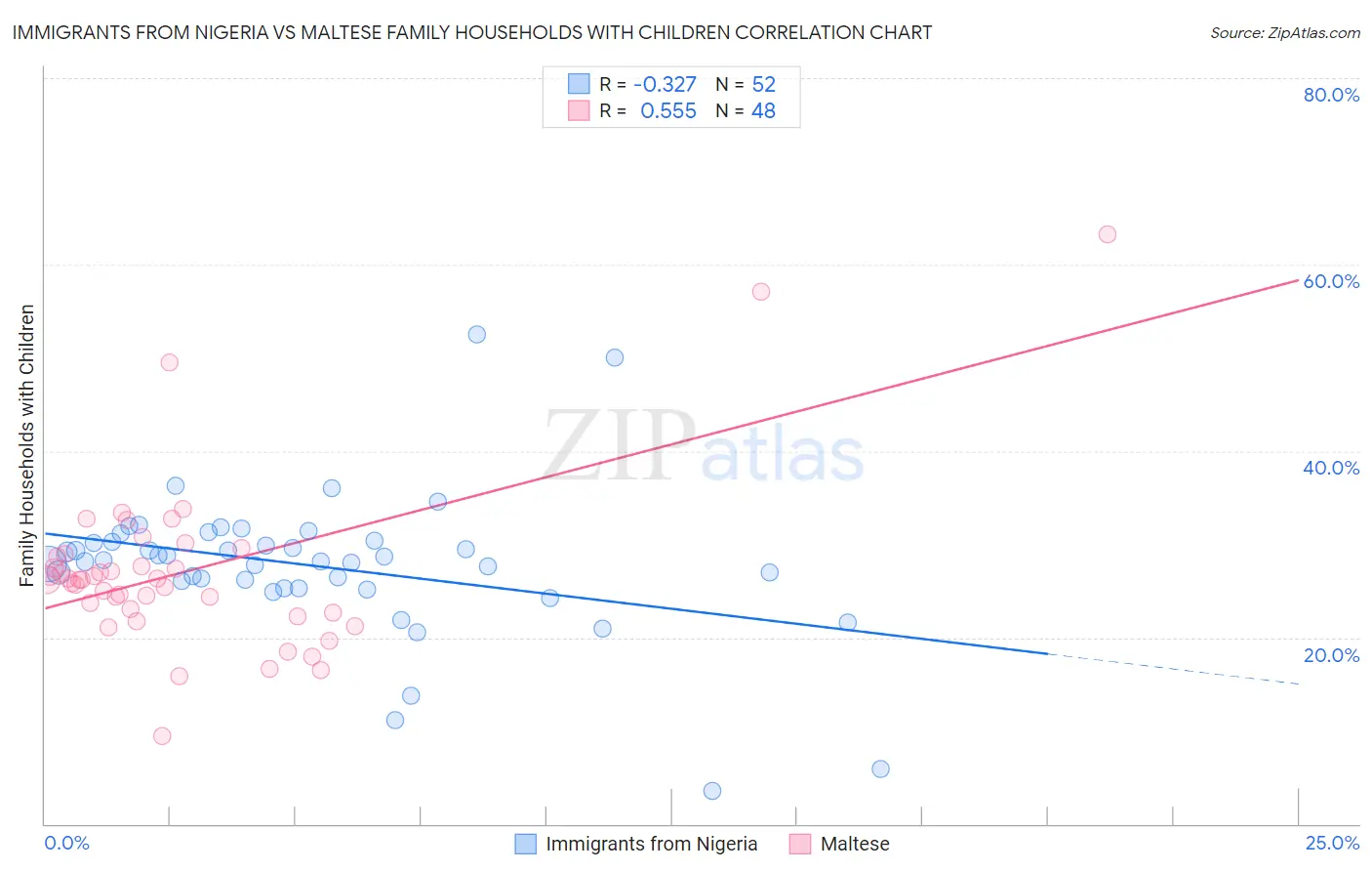 Immigrants from Nigeria vs Maltese Family Households with Children