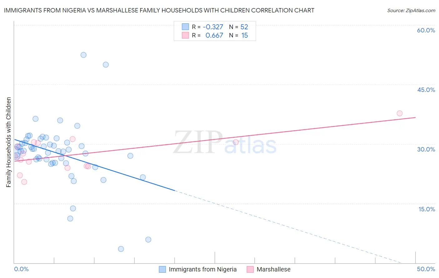 Immigrants from Nigeria vs Marshallese Family Households with Children