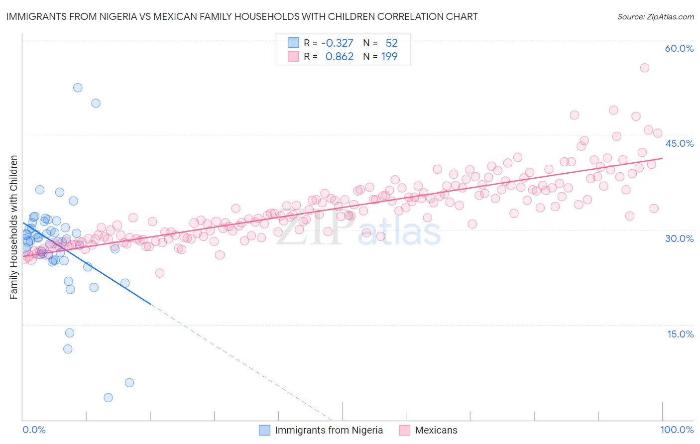 Immigrants from Nigeria vs Mexican Family Households with Children