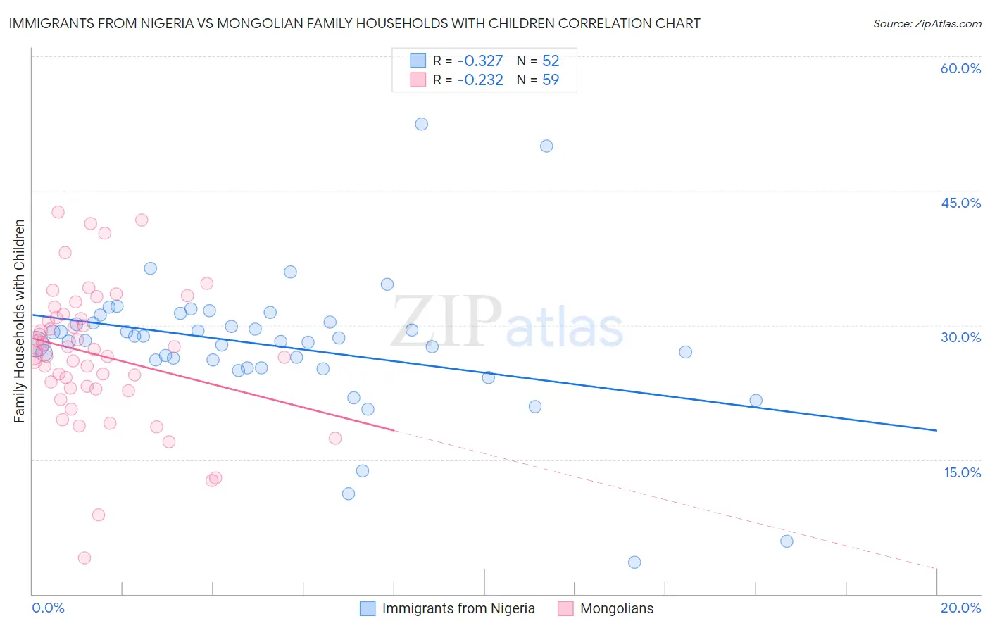 Immigrants from Nigeria vs Mongolian Family Households with Children