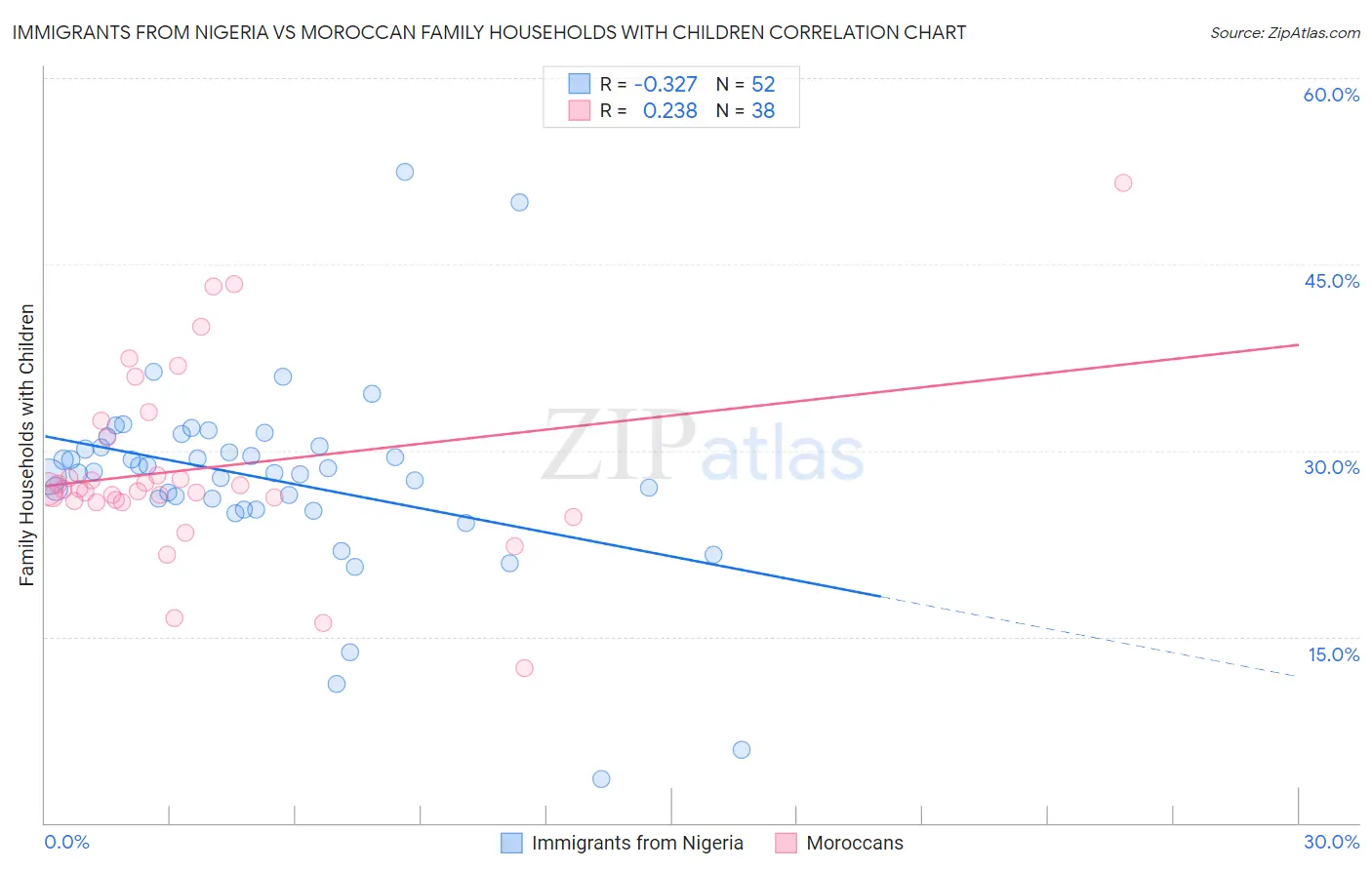 Immigrants from Nigeria vs Moroccan Family Households with Children