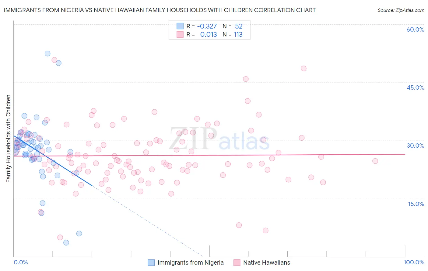 Immigrants from Nigeria vs Native Hawaiian Family Households with Children