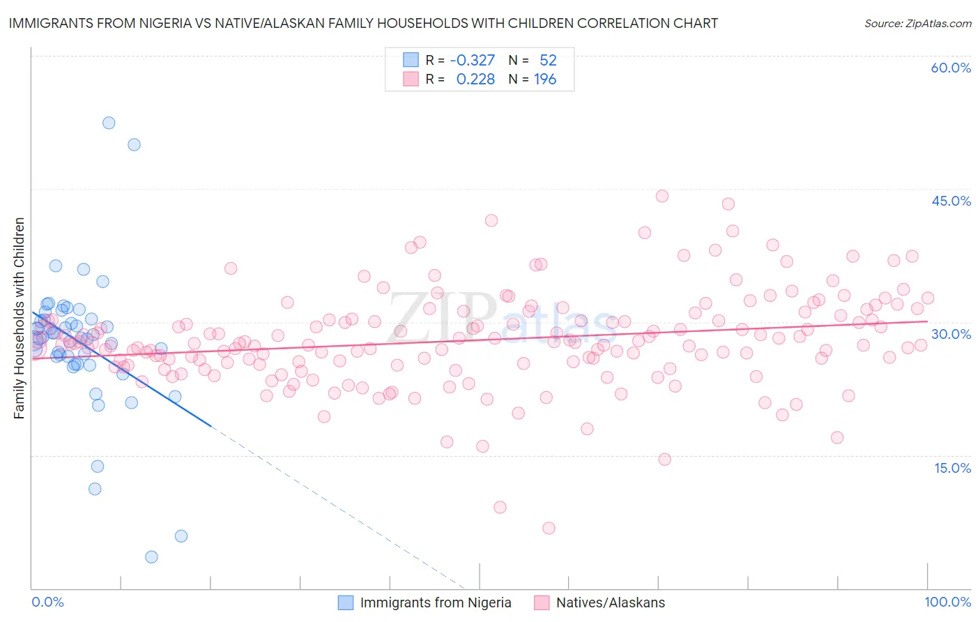 Immigrants from Nigeria vs Native/Alaskan Family Households with Children