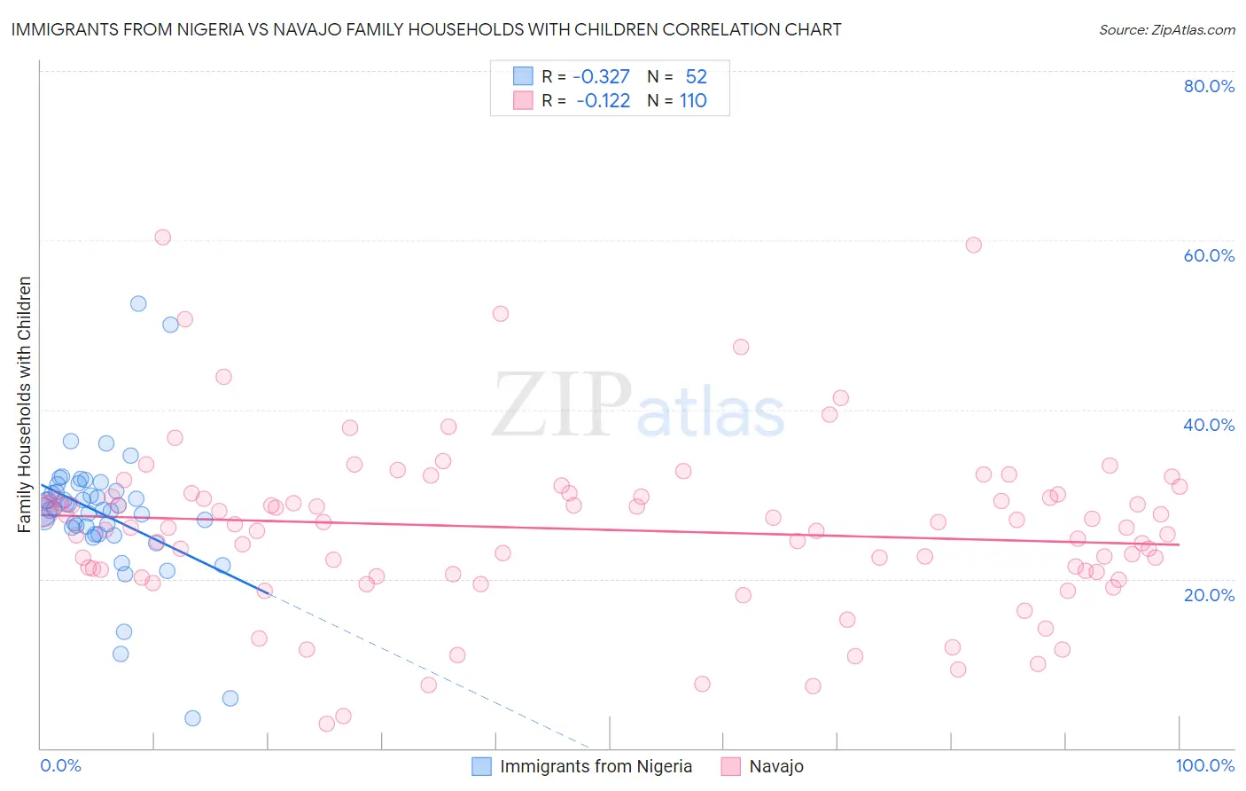 Immigrants from Nigeria vs Navajo Family Households with Children