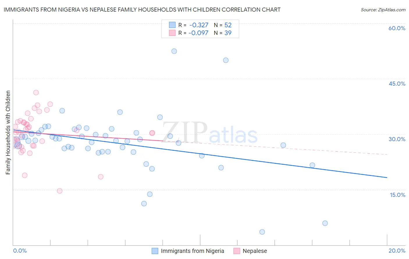Immigrants from Nigeria vs Nepalese Family Households with Children