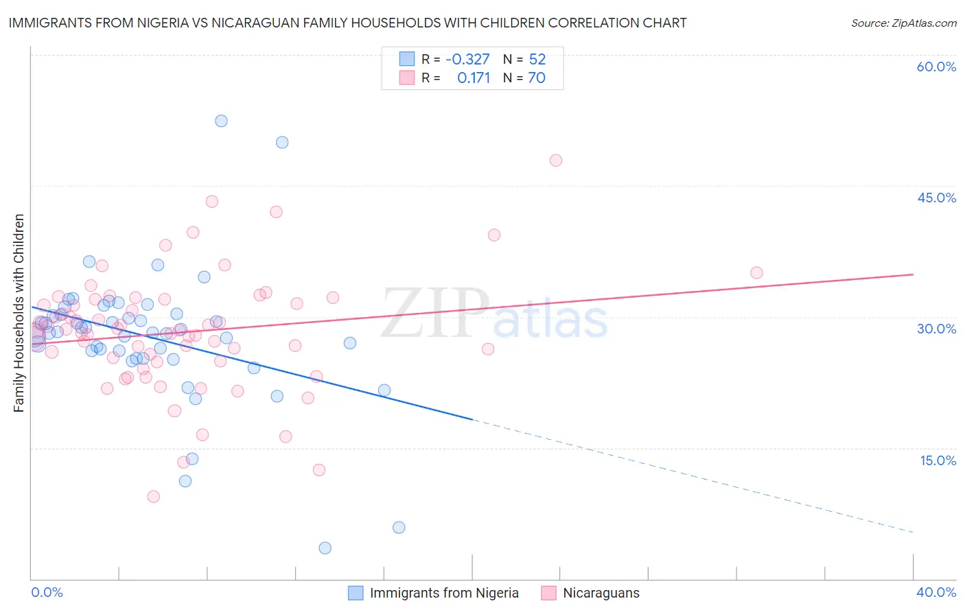 Immigrants from Nigeria vs Nicaraguan Family Households with Children