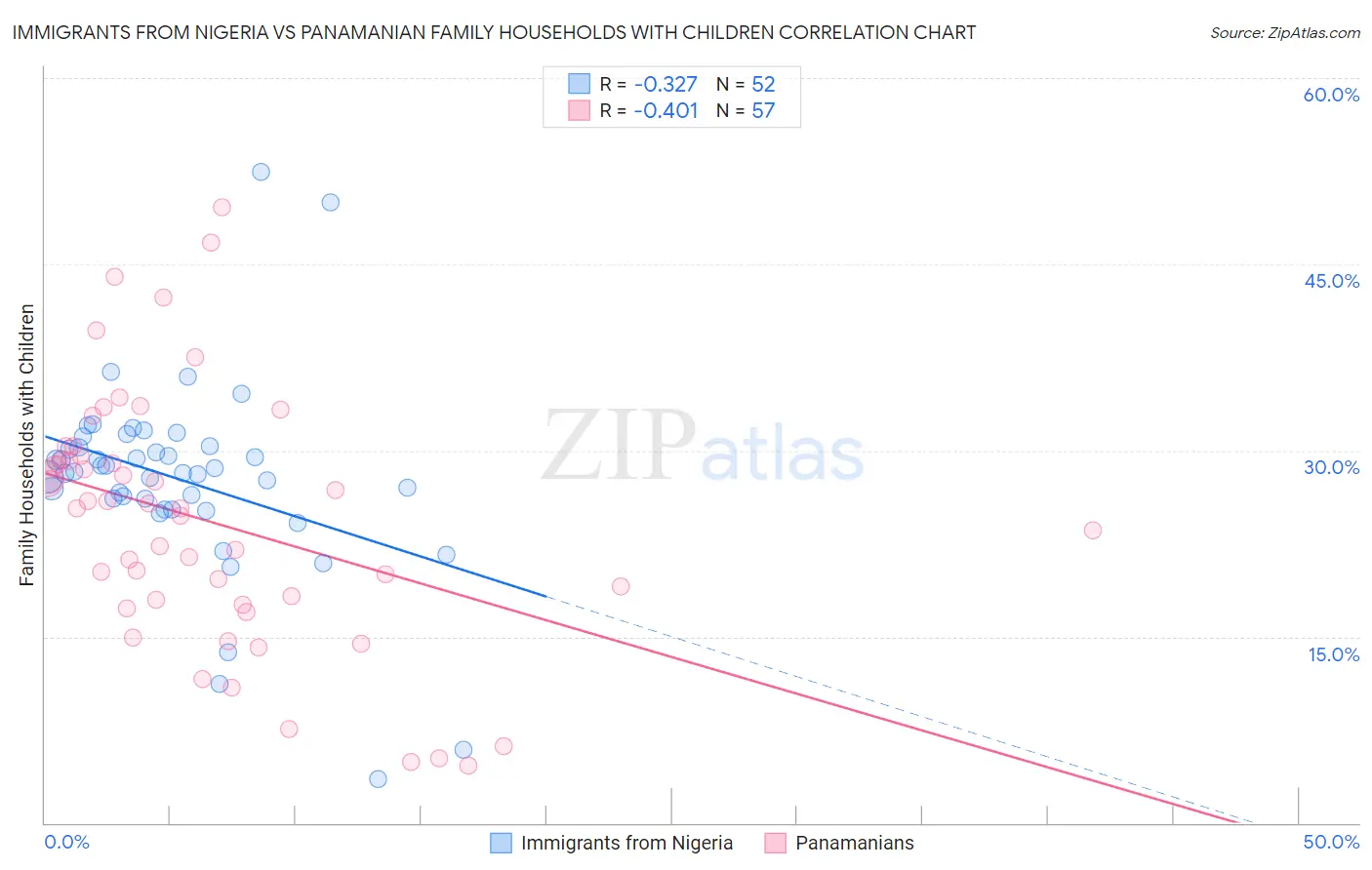 Immigrants from Nigeria vs Panamanian Family Households with Children