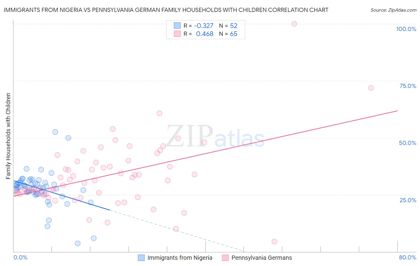 Immigrants from Nigeria vs Pennsylvania German Family Households with Children