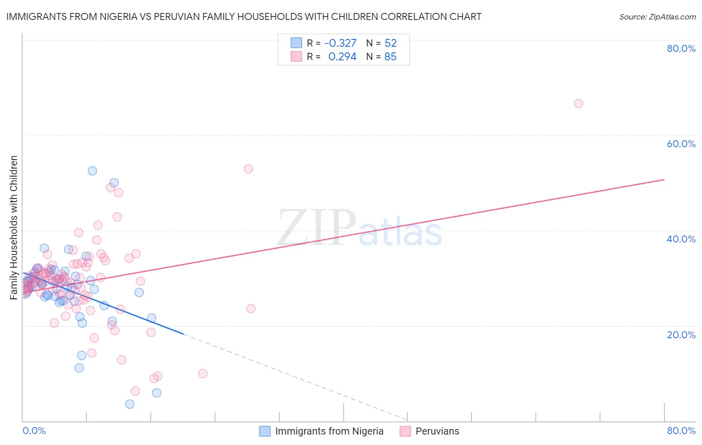 Immigrants from Nigeria vs Peruvian Family Households with Children