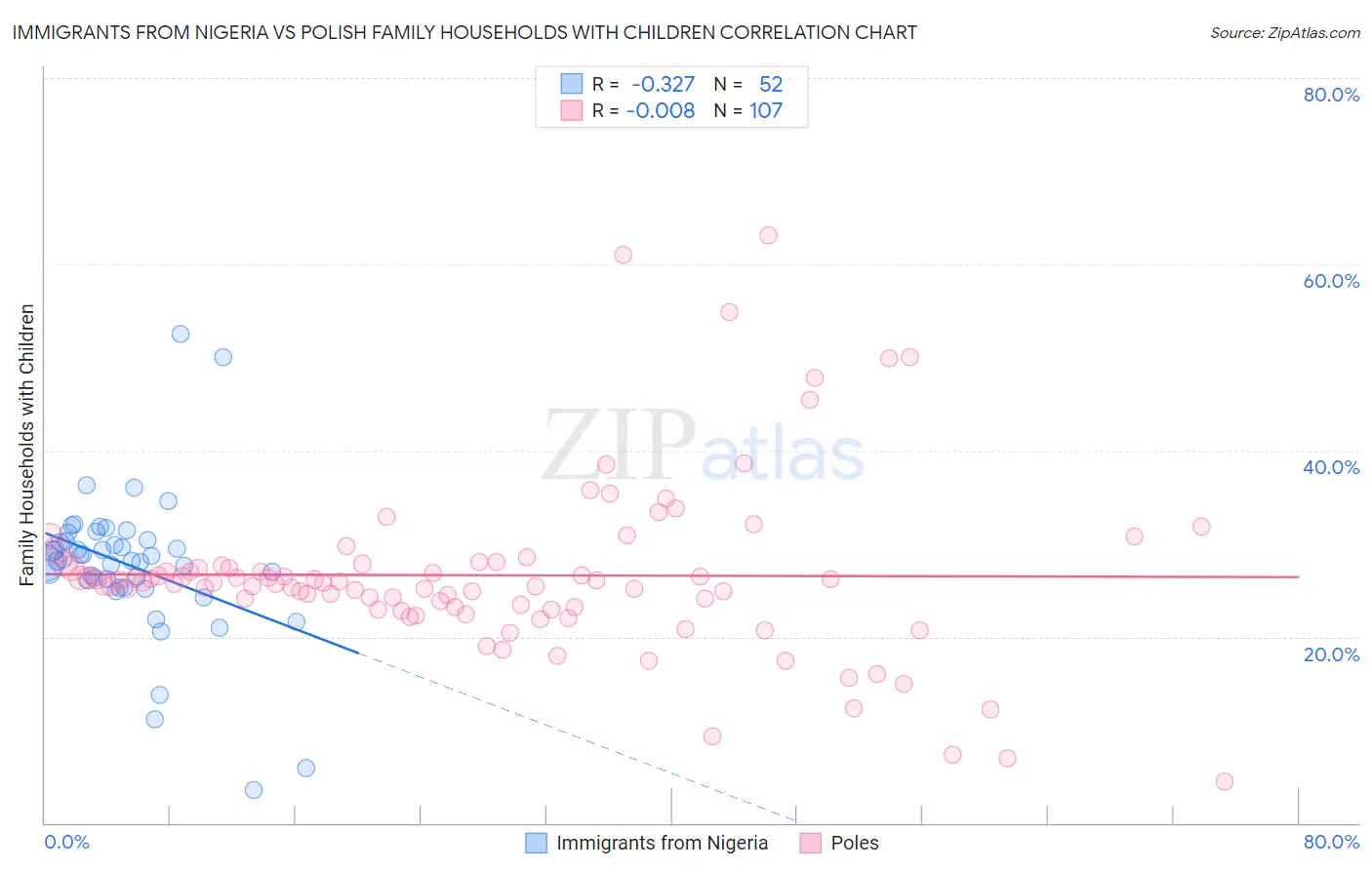Immigrants from Nigeria vs Polish Family Households with Children