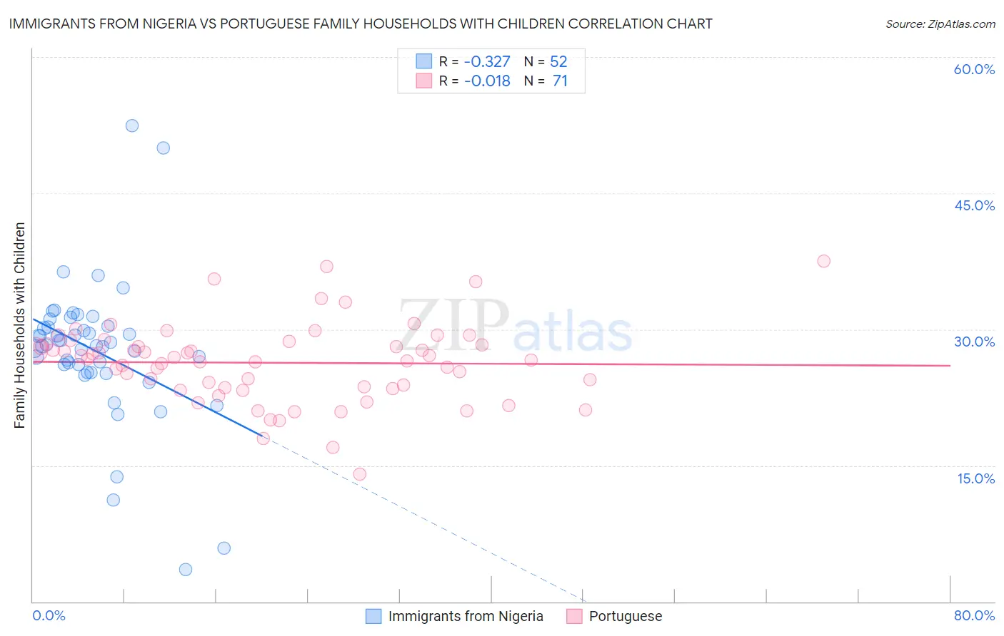 Immigrants from Nigeria vs Portuguese Family Households with Children