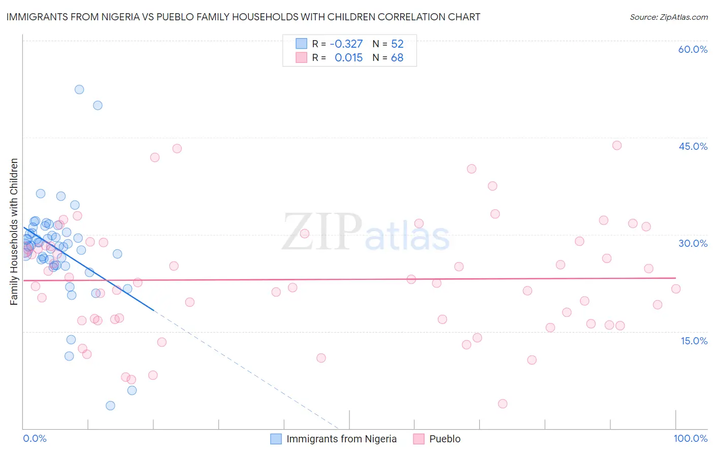 Immigrants from Nigeria vs Pueblo Family Households with Children