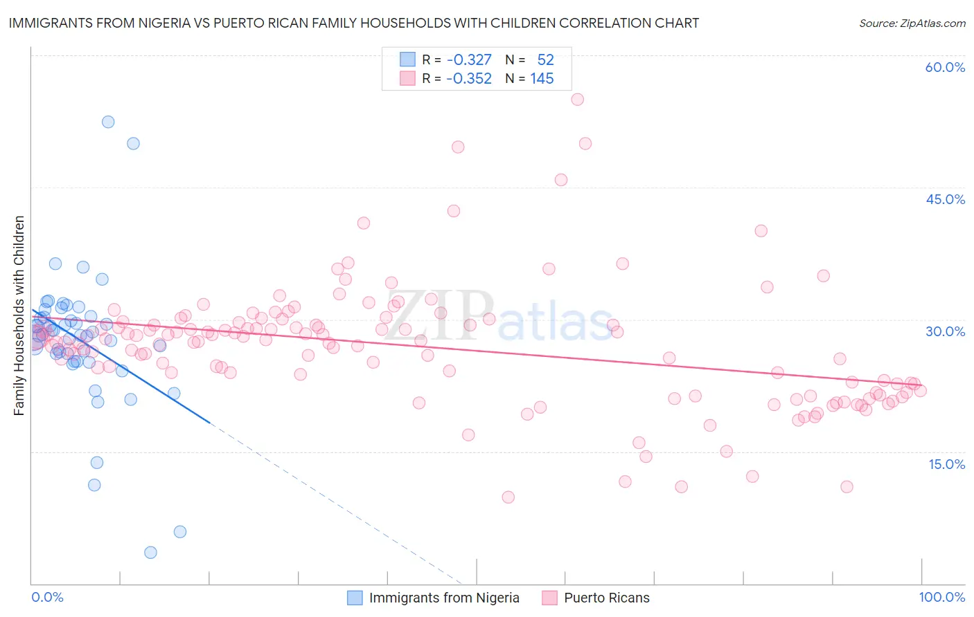 Immigrants from Nigeria vs Puerto Rican Family Households with Children