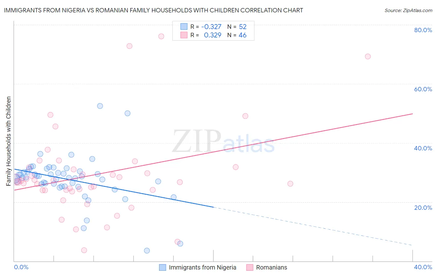 Immigrants from Nigeria vs Romanian Family Households with Children