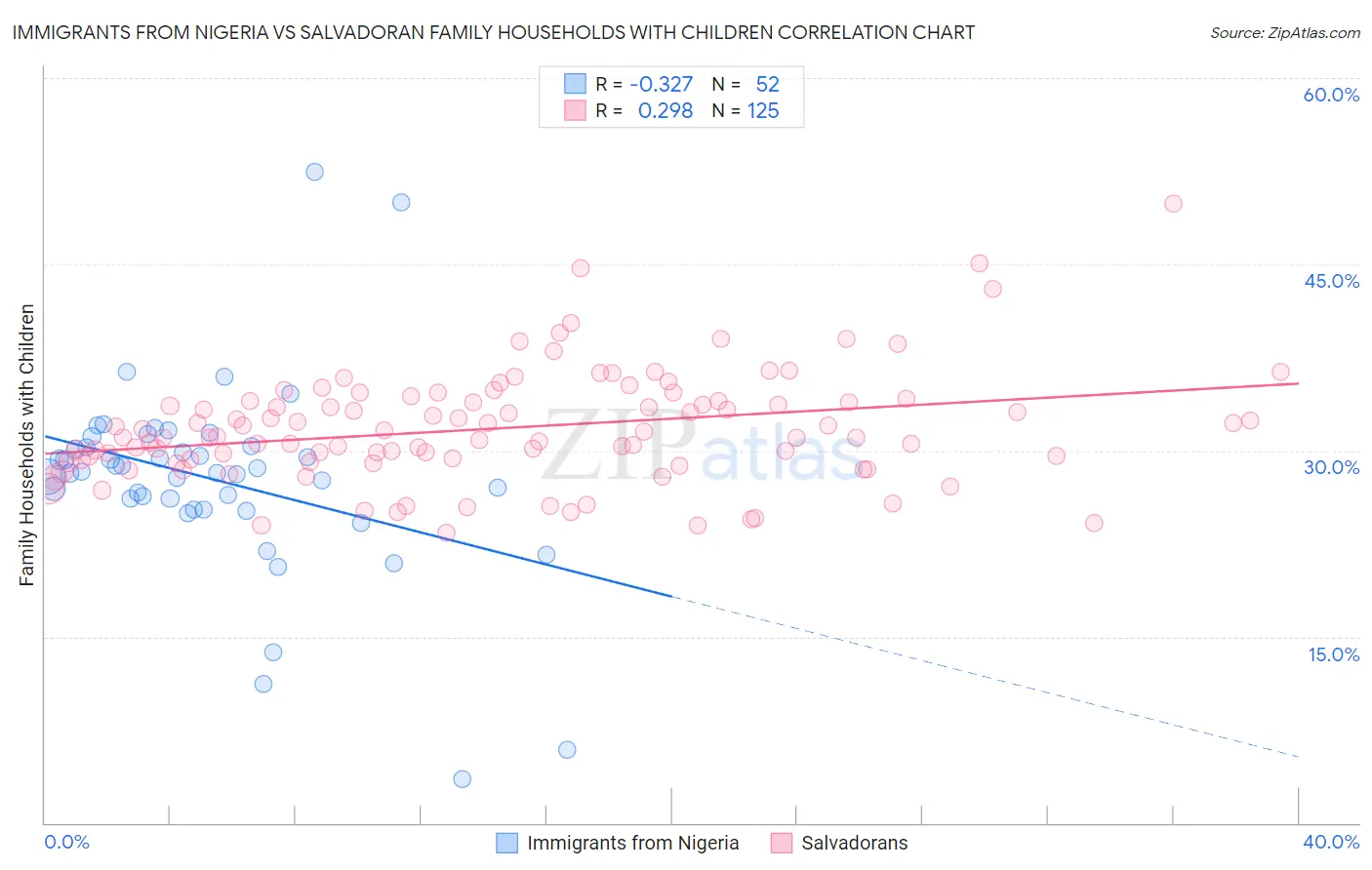 Immigrants from Nigeria vs Salvadoran Family Households with Children