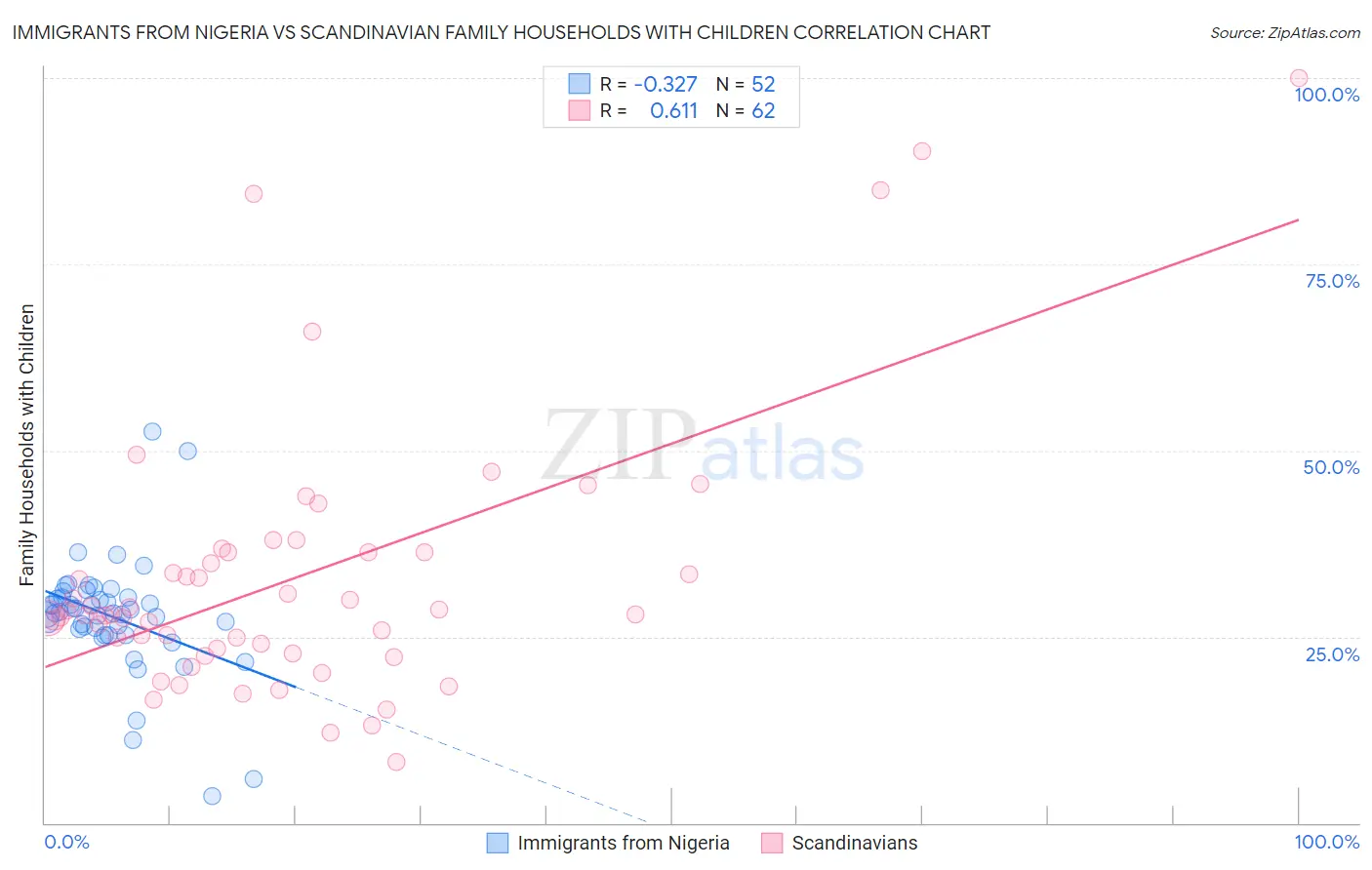 Immigrants from Nigeria vs Scandinavian Family Households with Children