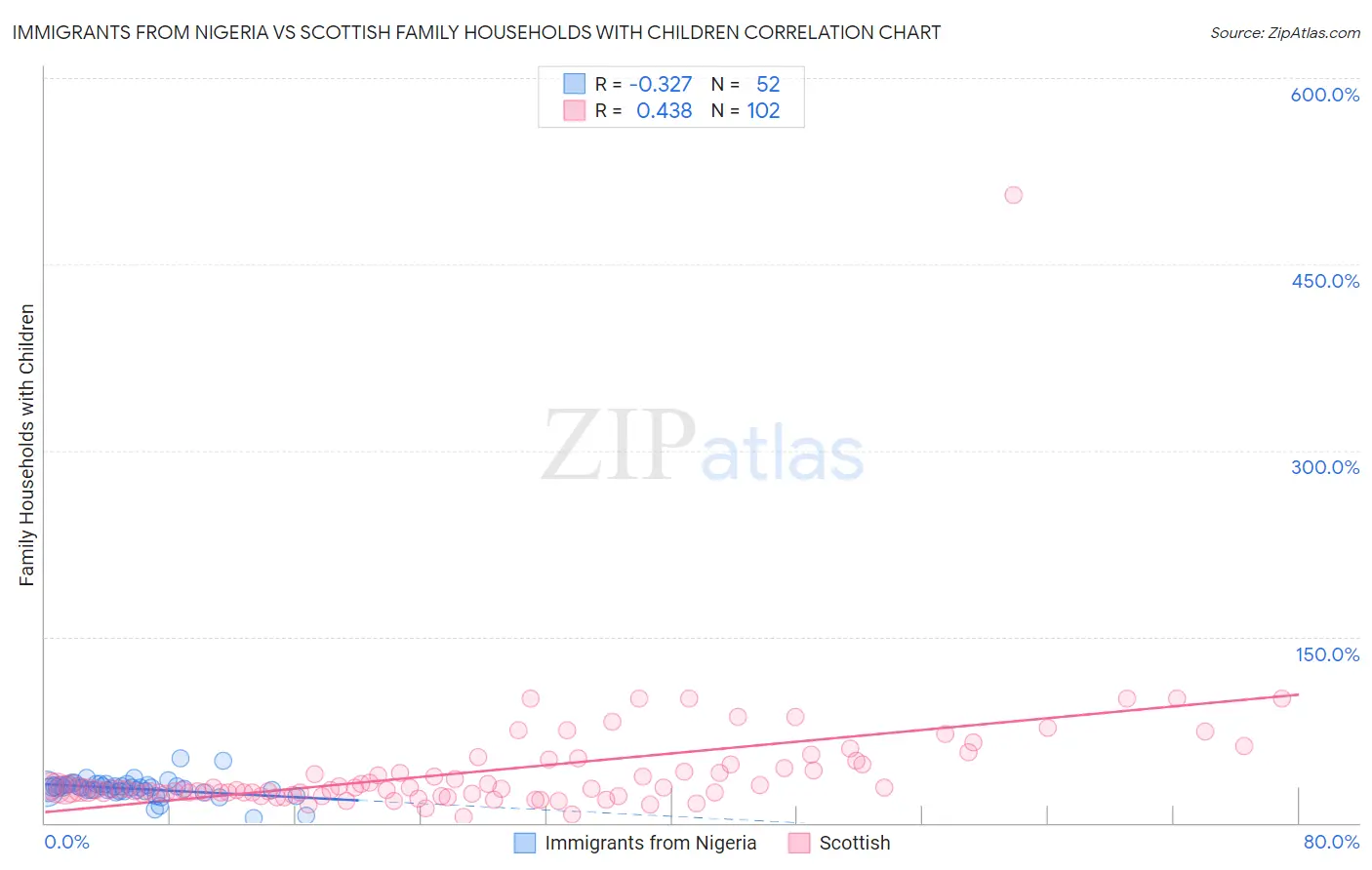 Immigrants from Nigeria vs Scottish Family Households with Children